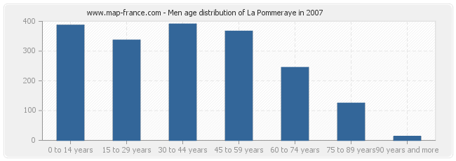 Men age distribution of La Pommeraye in 2007